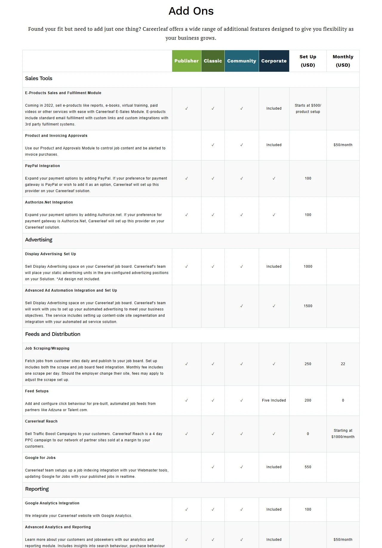 First half of Careerleaf's add-on table: e-products, approvals, PayPal, Authorize.Net, display advertising, job scraping, feed setups, Careerleaf Reach, Google for Jobs, Google Analytics and advanced analytics, each with plan availability and setup and monthly prices