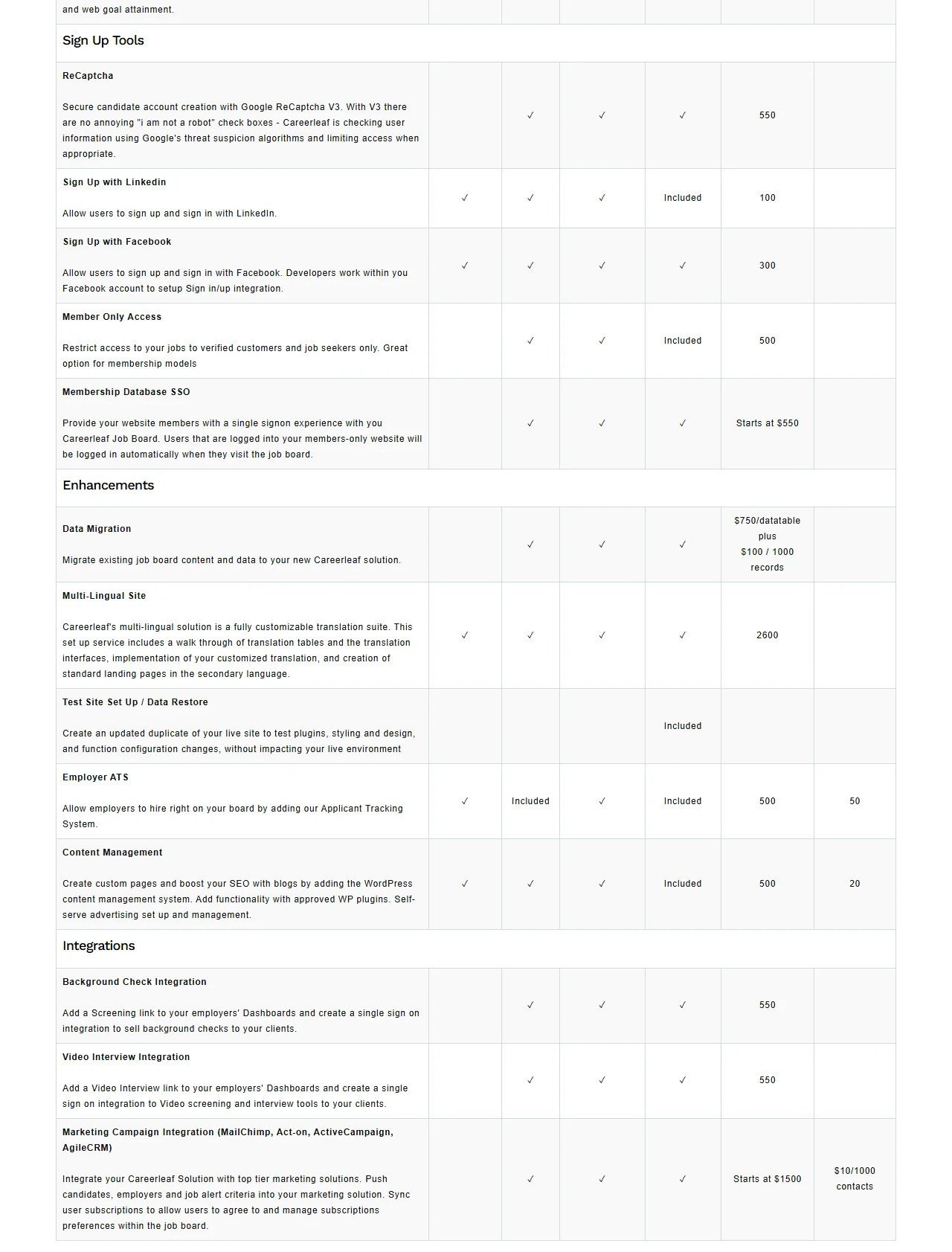 Second half of Careerleaf's add-on table: reCAPTCHA, social sign-up, member-only access, membership database single sign-on, data migration, multi-lingual site, test site, employer ATS, content management, background check, video interview and marketing campaign integrations