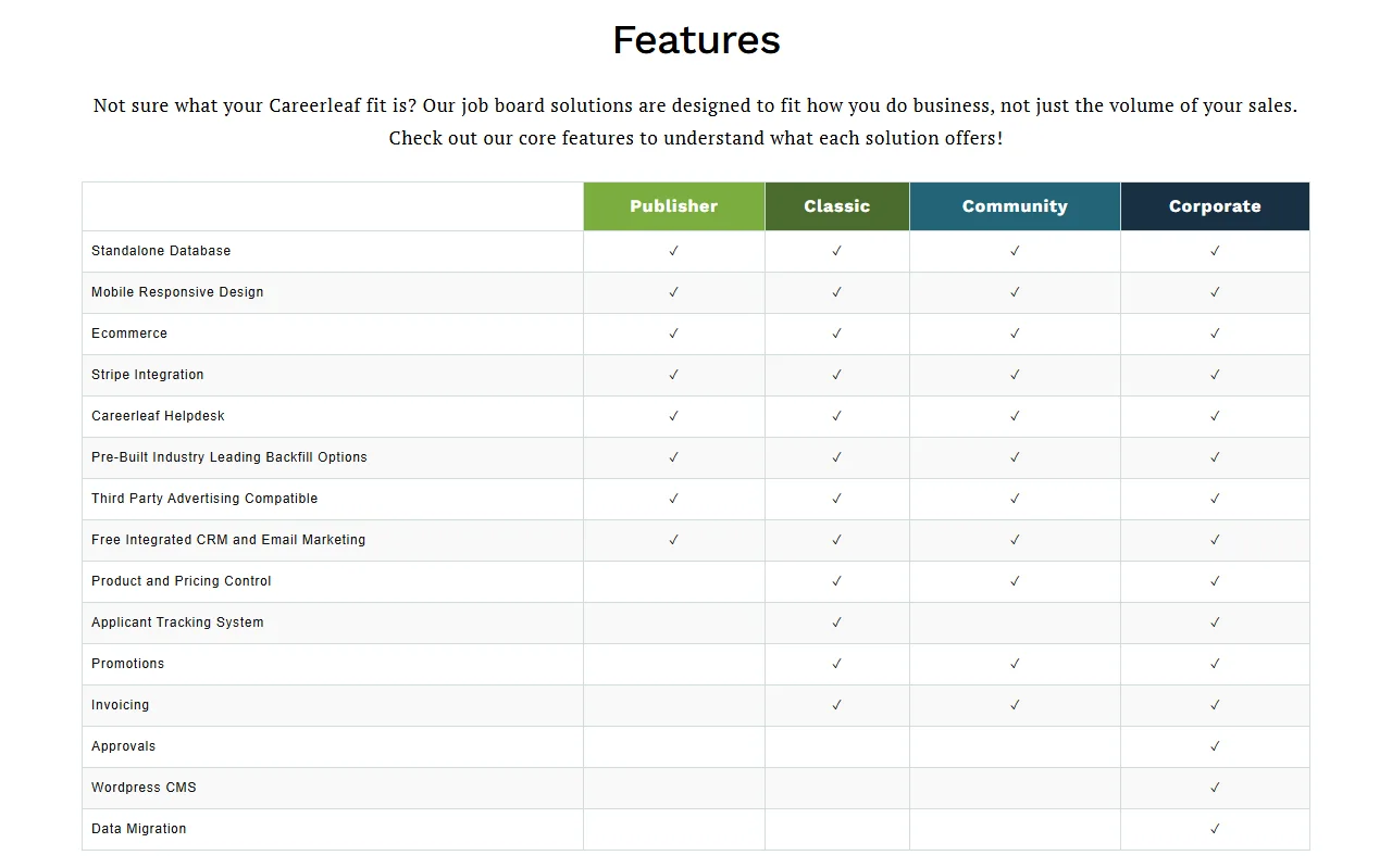 Careerleaf feature comparison table with ticks per plan: product and pricing control, applicant tracking system, promotions and invoicing from Classic, approvals, WordPress CMS and data migration on Corporate only