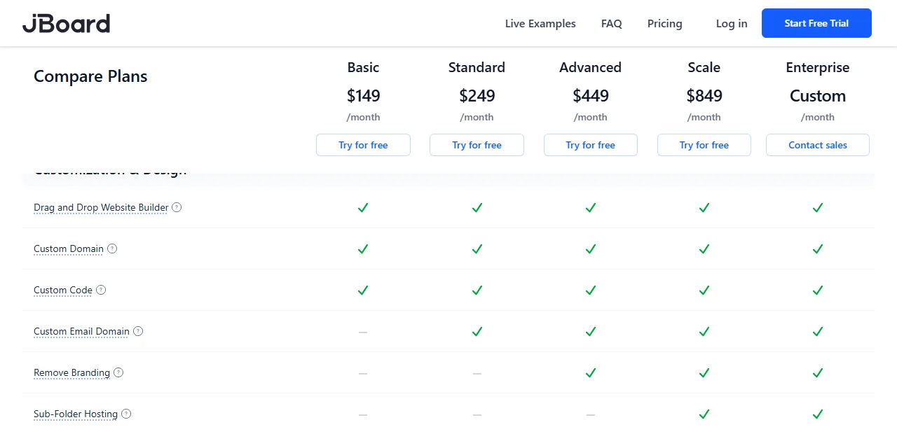 JBoard compare plans table with monthly prices of $149, $249, $449, $849 and custom, showing Custom Domain on every plan, Custom Email Domain from Standard and Remove Branding ticked from the Advanced plan